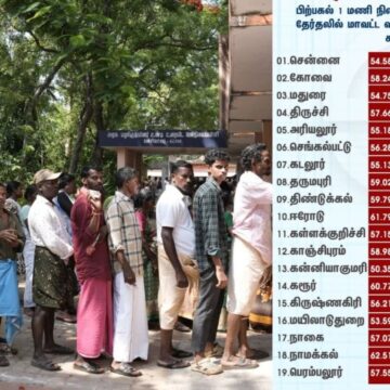 சட்டமன்ற தேர்தல் வாக்கு பதிவு விறுவிறு : 1 மணி வரை 56.81 சதவிகிதம் வாக்கு பதிவு 