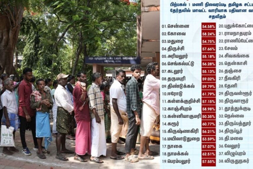 சட்டமன்ற தேர்தல் வாக்கு பதிவு விறுவிறு : 1 மணி வரை 56.81 சதவிகிதம் வாக்கு பதிவு 