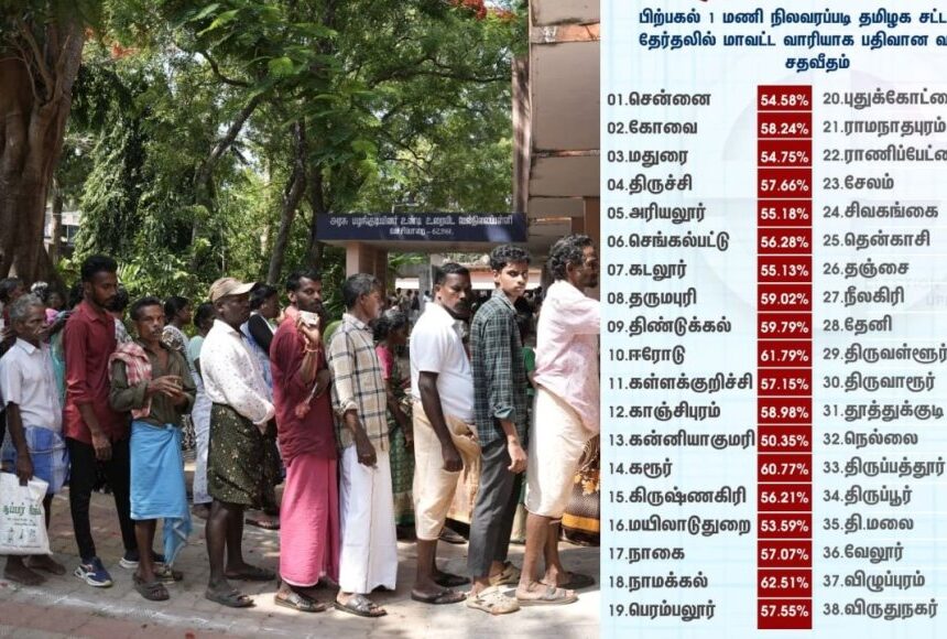 சட்டமன்ற தேர்தல் வாக்கு பதிவு விறுவிறு : 1 மணி வரை 56.81 சதவிகிதம் வாக்கு பதிவு 